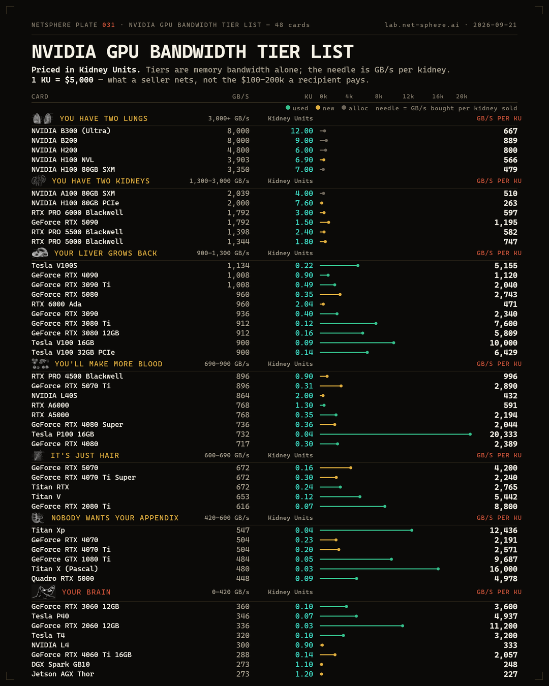 Field plate 031: NVIDIA GPUs ranked by memory bandwidth