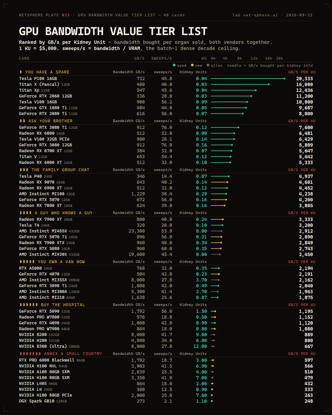 Field plate 033: GPUs ranked by memory bandwidth per dollar