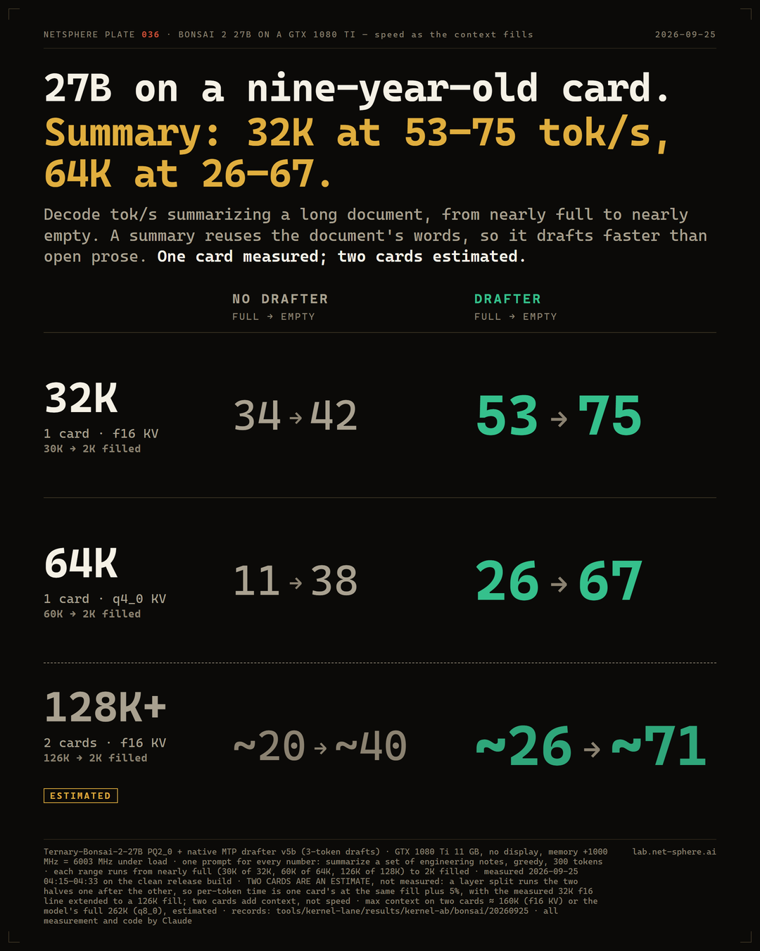 Field plate 036: Bonsai 2 decode speed as context fills on a GTX 1080 Ti