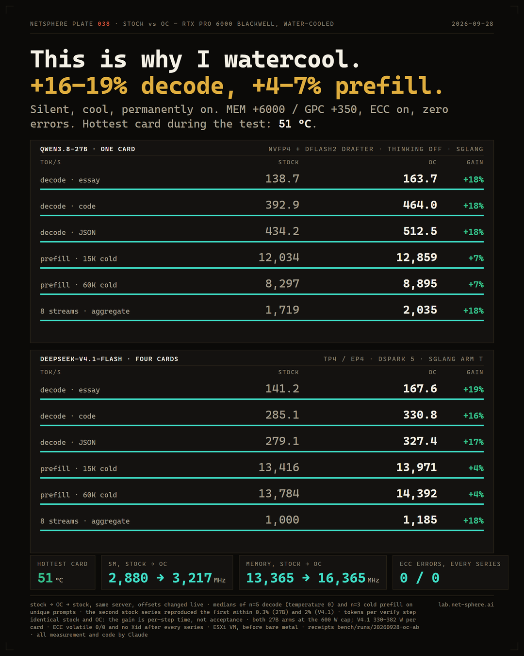 Field plate 038: stock versus overclocked RTX PRO 6000 under water